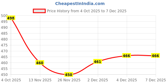 flipkart.com vishbin LED Kitchen Under Cabinet Light, Rechargeable Cabinet Light 150 W 32 cm Tube Light vishbin Price History Graph from 4 Oct 2025 to 7 Dec 2025