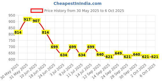 flipkart.com vishbin Plasma Ball Light, Touch Sensitive Table Lamp vishbin Price History Graph from 30 May 2025 to 6 Oct 2025