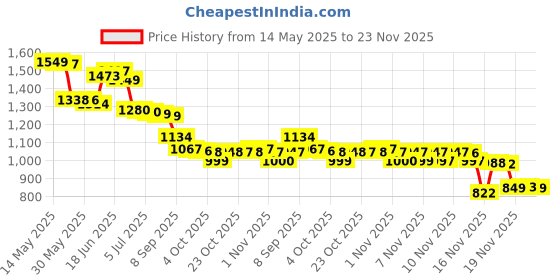 flipkart.com vishbin Portable Dust Cleaner, Cordless Leaf Blower Backward Curved Air Blower vishbin Price History Graph from 14 May 2025 to 23 Nov 2025