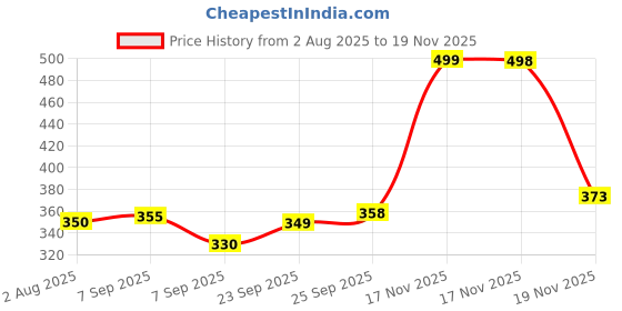 flipkart.com Vishbin Selfie Light for Phone with Front & Back Clip 6500 lx Camera LED Light Price History Graph from 2 Aug 2025 to 19 Nov 2025