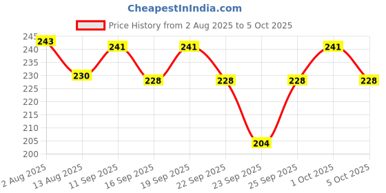 flipkart.com vishbin udio Interface Guitar Effects Interface Adapter Converter IRIG Guitar Interface I RIG vishbin Price History Graph from 2 Aug 2025 to 5 Oct 2025