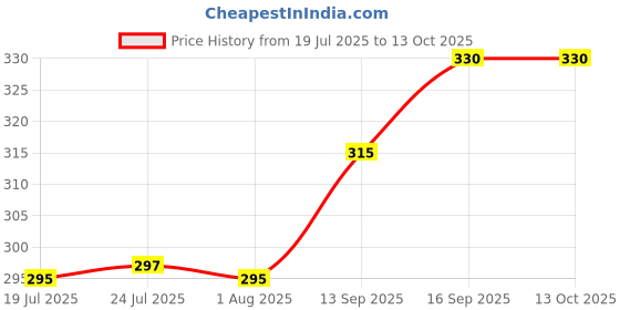 flipkart.com vishika store Mickey Mouse Printed Melamine Kids Square Plate 4 Sectioned Plate vishika store Price History Graph from 19 Jul 2025 to 12 Oct 2025