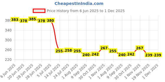 flipkart.com vishika store Micky Mouse Cartoon Printed Kids Dinner 4 Section Plate Sectioned Plate vishika store Price History Graph from 6 Jun 2025 to 1 Dec 2025