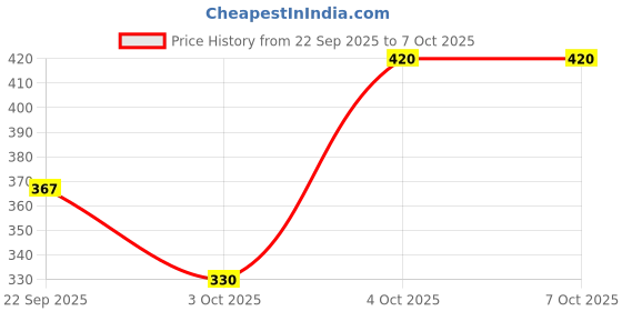 flipkart.com vishika store Spider Man Printed Melamine Kids Square Plate 4 Sectioned Plate vishika store Price History Graph from 22 Sep 2025 to 7 Oct 2025