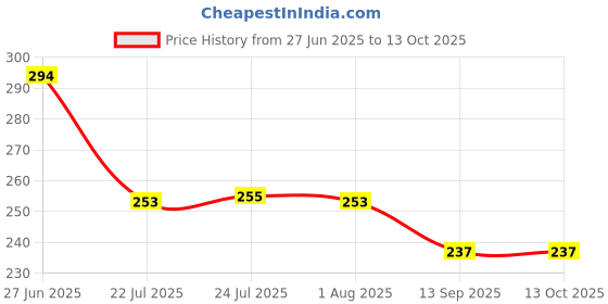 flipkart.com vishika store Unicorn Printed Melamine Kids Round Plate 3 Sectioned Plate vishika store Price History Graph from 27 Jun 2025 to 12 Oct 2025