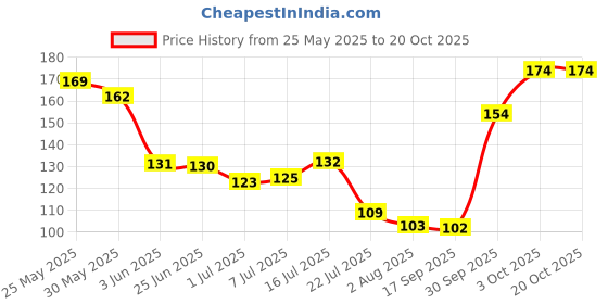flipkart.com vishisht Grooming Gloves for Dog, Dog & Cat vishisht Price History Graph from 25 May 2025 to 20 Oct 2025