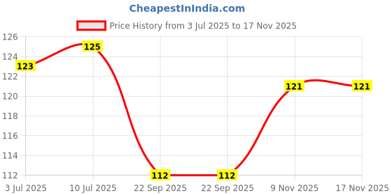 flipkart.com vishisht Plastic Tyre Valve Cap for Car, Bike vishisht Price History Graph from 3 Jul 2025 to 17 Nov 2025