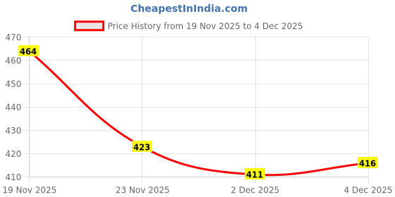 flipkart.com vishixit 1PCS Earwax Removal Tool Kit with HD Camera Wifi Connection & 6 LED Lights vishixit Price History Graph from 19 Nov 2025 to 4 Dec 2025