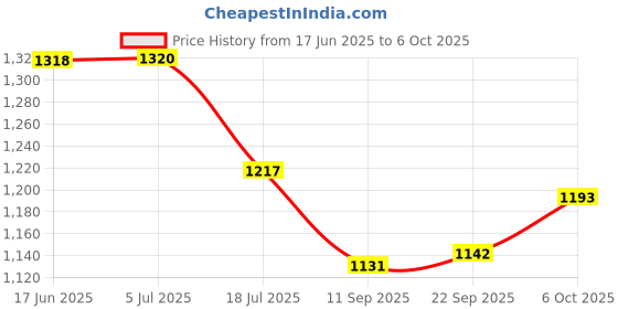 flipkart.com VISHIXIT 80x80 Compact Lightweight Binoculars for Bird Watching, Outdoor Hunting Binoculars Price History Graph from 17 Jun 2025 to 6 Oct 2025