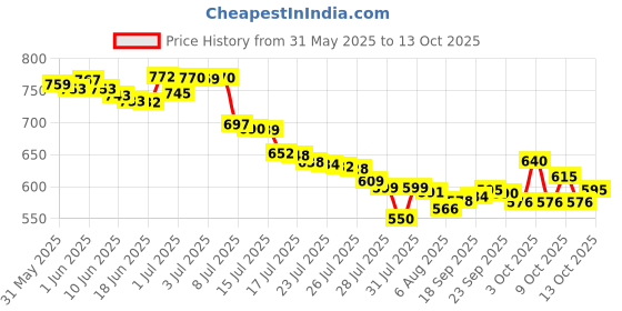 flipkart.com vishixit 9 In 1 Rechargeable Ear Wax Cleaner Kit with Camera Baby Adults Gift Gadget vishixit Price History Graph from 31 May 2025 to 13 Oct 2025
