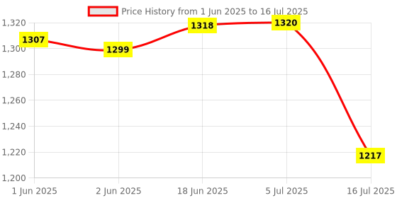 flipkart.com VISHIXIT Binoculars 80x80HD Waterproof with BaK4 Prisms, With Clear Night Vision Function Binoculars Price History Graph from 1 Jun 2025 to 16 Jul 2025