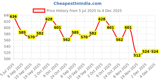 flipkart.com vishixit Blue Silicone vishixit Price History Graph from 5 Jul 2025 to 4 Dec 2025
