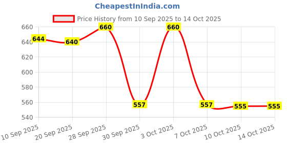 flipkart.com vishixit Blue Silicone vishixit Price History Graph from 10 Sep 2025 to 14 Oct 2025