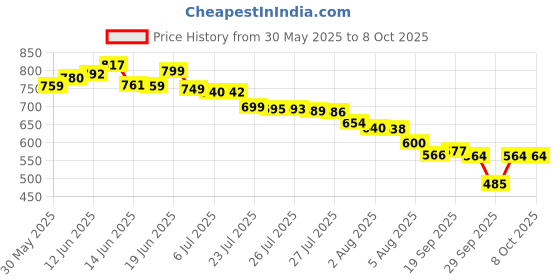 flipkart.com vishixit Ear Wax Cleaner Tool Kit with 1080P Camera WIFI & LED Light Rechargeable-1PCS vishixit Price History Graph from 30 May 2025 to 6 Oct 2025