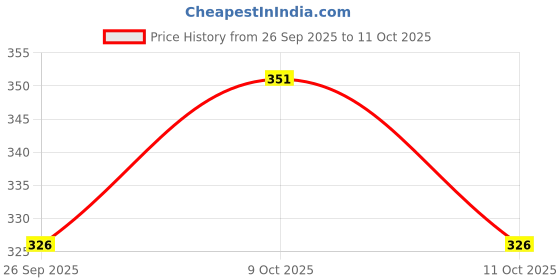 flipkart.com vishixit Portable Transparent Clear Water Bottle 2000 ml Water Bottle vishixit Price History Graph from 26 Sep 2025 to 9 Oct 2025