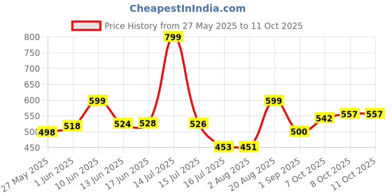 flipkart.com VISHIXIT Waterproof 30X60 Zoomable 30X Prism Mini DAY & NIGHT Vision Foldable Binoculars Binoculars Price History Graph from 27 May 2025 to 10 Oct 2025