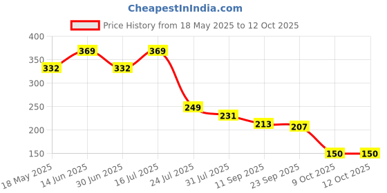 flipkart.com vishixit Wooden Money Saving Piggy Box | Cash Saver Money Box with Counting Target Cash Box vishixit Price History Graph from 18 May 2025 to 11 Oct 2025