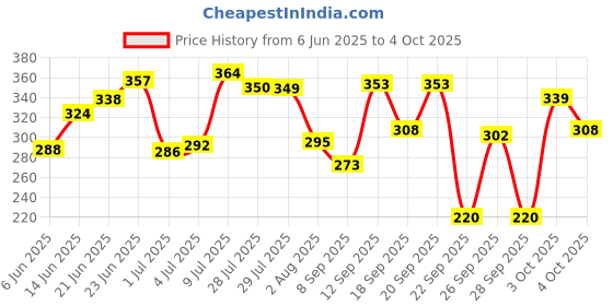flipkart.com vishkar v5.0 Car Bluetooth Device with Car Charger, USB Cable, Audio Receiver, MP3 Player, FM Transmitter vishkar Price History Graph from 6 Jun 2025 to 4 Oct 2025
