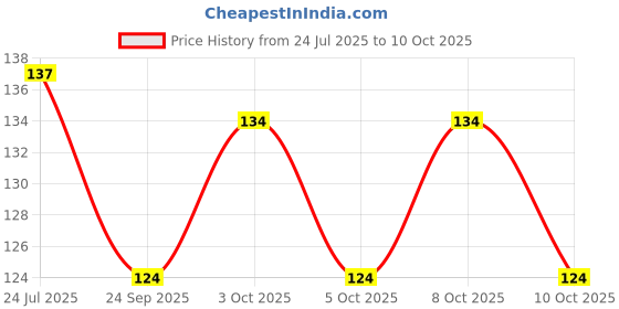 flipkart.com vishlist 4 Serving Spoon Stainless Steel Serving Spoon, Table Spoon Set vishlist Price History Graph from 24 Jul 2025 to 8 Oct 2025