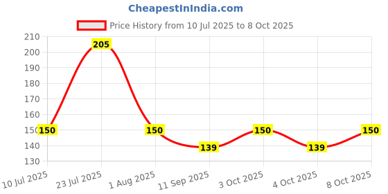 flipkart.com vishlist Fork Spoon For Fruits, Desert Fork , Salad Fork ( 10 set ) Stainless Steel Fruit Fork Set vishlist Price History Graph from 10 Jul 2025 to 8 Oct 2025