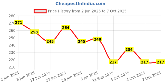 flipkart.com vishlist Fork Spoon For Fruits, Desert Fork , Salad Fork ( 12 set ) Stainless Steel Fruit Fork Set vishlist Price History Graph from 2 Jun 2025 to 7 Oct 2025