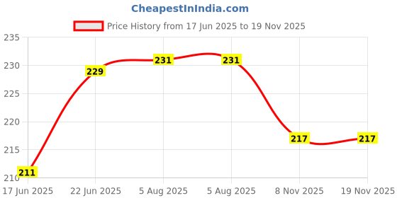 flipkart.com vishlist High Temperature Resistance Sublimation Tape for Mug , Mobile Covers handheld Dispenser Heat Tape (Manual) vishlist Price History Graph from 17 Jun 2025 to 18 Nov 2025