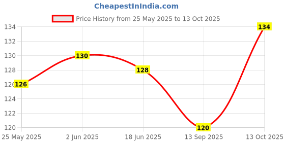 flipkart.com vishlist Men, Women, Unisex Shapewear vishlist Price History Graph from 25 May 2025 to 13 Oct 2025
