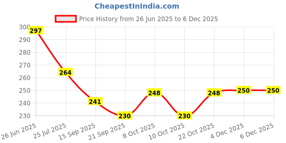 flipkart.com vishlist Spoon Set for Dining table Stylish White Ceramic Handle Marble Steel, Ceramic Stainless Steel Table Spoon Set vishlist Price History Graph from 26 Jun 2025 to 5 Dec 2025