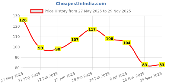 flipkart.com vishlist Sterling Silver Sterling Silver Bracelet vishlist Price History Graph from 27 May 2025 to 29 Nov 2025