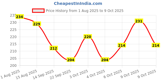 flipkart.com vishlist Table Spoon and Fork Stainless Steel Cutlery Set vishlist Price History Graph from 1 Aug 2025 to 9 Oct 2025