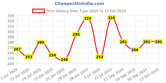flipkart.com vishmart 1pc New Imported Ultrathin and Ribbed Condom G-SPORT Condom for more enjoy Condom vishmart Price History Graph from 3 Jun 2025 to 13 Oct 2025