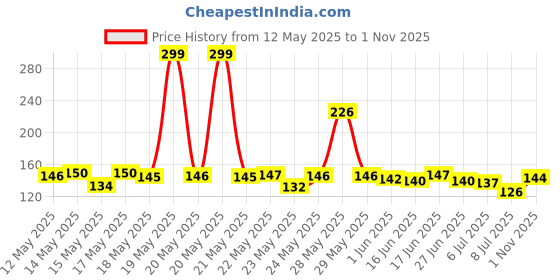flipkart.com vishmart ARC BBQ LIGHTER Plastic Electronic Gas Lighter vishmart Price History Graph from 12 May 2025 to 1 Nov 2025
