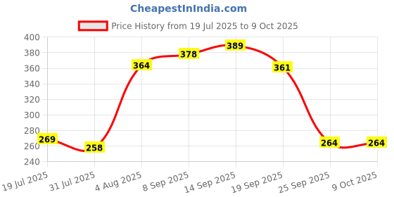 flipkart.com vishmart Digital Tally Counter vishmart Price History Graph from 19 Jul 2025 to 7 Oct 2025