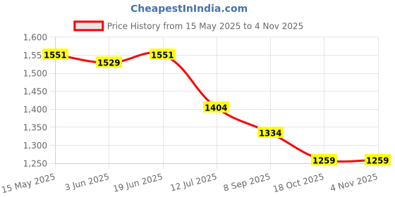 flipkart.com VISHMART Geemy GM-9001Shaver For Men, Women Price History Graph from 15 May 2025 to 3 Nov 2025