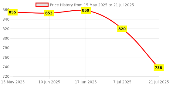 flipkart.com VISHMART GOLDEN A1 PLUG JAWELD Butt Plug, Medium Safety Metal Butt l Plug Hook with Diamond Anal for Unisex Massager Price History Graph from 15 May 2025 to 7 Jul 2025
