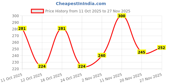 flipkart.com vishmart Herbal Natural Knee Pain Relief Patches | Support Patch (30x1Pack) Knee Support vishmart Price History Graph from 11 Oct 2025 to 27 Nov 2025