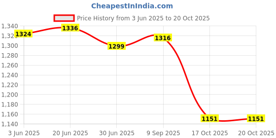 flipkart.com VISHMART Hot selling Strap on Pants Leather Belt Strap On Panties Adjustable Size Strap on belt Price History Graph from 3 Jun 2025 to 19 Oct 2025