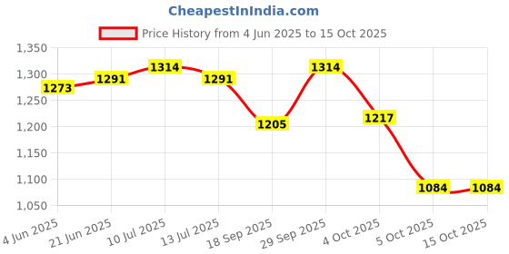 flipkart.com VISHMART Leather Belt Strap On Panties Adjustable Size Hot selling Strap on Pants Strapon belt Price History Graph from 4 Jun 2025 to 14 Oct 2025