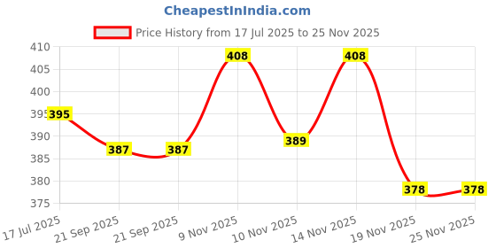flipkart.com VISHMART Muscle Tissue Relaxation With vibration Unisex Neck, Back, Pain Relief And Muscle Tissue Relaxation With Massage multicolor Massager Price History Graph from 17 Jul 2025 to 24 Nov 2025