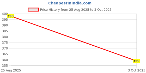 flipkart.com vishmart New G. Spot Condom has a unique shape for targeted stimulation Condom vishmart Price History Graph from 25 Aug 2025 to 3 Oct 2025