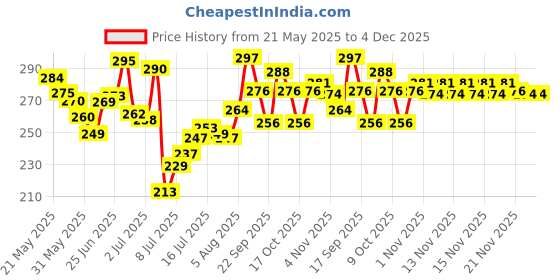 flipkart.com vishmart New Trending Decent Look Deco Wine Bottle Travel Umbrella Umbrella vishmart Price History Graph from 21 May 2025 to 3 Dec 2025