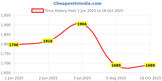 flipkart.com vishmart pack of 6pc New & stylish Ultrathin and Ribbed Condom G-SPORT Condom more enjoy Condom vishmart Price History Graph from 1 Jun 2025 to 18 Oct 2025
