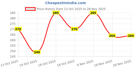 flipkart.com VISHMART Professional Vintage T9 Hair Trimmer Clipper T-Shape Design & Dragon Style G68 Trimmer 120 min Runtime 4 Length Settings Price History Graph from 13 Oct 2025 to 25 Nov 2025