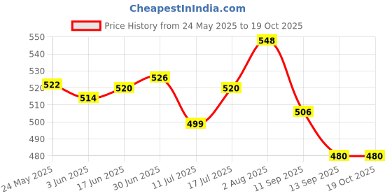 flipkart.com VISHMART RL-LT8050 Electric Shaver for LADIES,Shaver For Women Price History Graph from 24 May 2025 to 18 Oct 2025