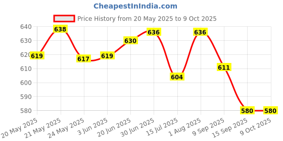 flipkart.com VISHMART RL-SH1002Shaver For Men, Women Price History Graph from 20 May 2025 to 9 Oct 2025
