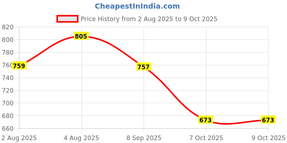 flipkart.com VISHMART RL-SH1004 Shaver For Men Price History Graph from 2 Aug 2025 to 8 Oct 2025