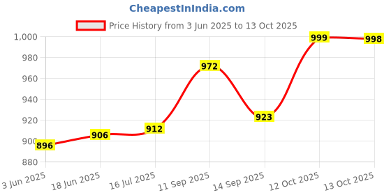 flipkart.com VISHMART RL-SH1005 Electric Shaver for Men, Wet and Dry Shave, 3D Floating HeadsShaver For Men Price History Graph from 3 Jun 2025 to 13 Oct 2025