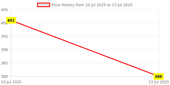 flipkart.com VISHMART SE002 EGG_5 vibrator remote control with strong vibration massager for women/girls Massager Price History Graph from 10 Jul 2025 to 13 Jul 2025