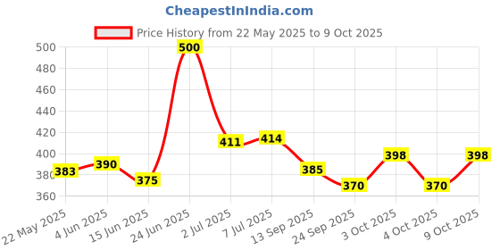 flipkart.com vishmart STAINLESS STEEL Hip Flask vishmart Price History Graph from 22 May 2025 to 9 Oct 2025