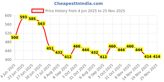 flipkart.com VISHMART Sugar control magnetic ring For controlling blood Sugar Reduce Diabetes and Improve Lifestyle Massager Massager Price History Graph from 4 Jun 2025 to 25 Nov 2025